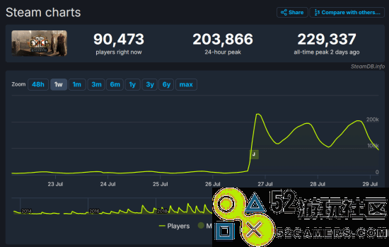 重磅消息：《流放之路》Steam在线玩家人数创下新纪录，迎来全新高峰！