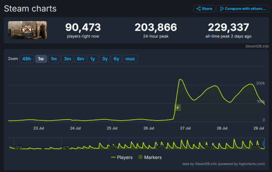 重磅消息：《流放之路》Steam在线玩家人数创下新纪录，迎来全新高峰！