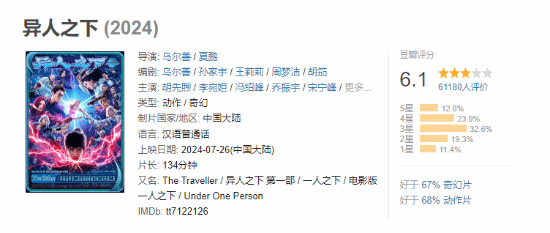 豆瓣评分降至6.1！乌尔善执导的《异人之下》双双失利，口碑与票房皆遭重创