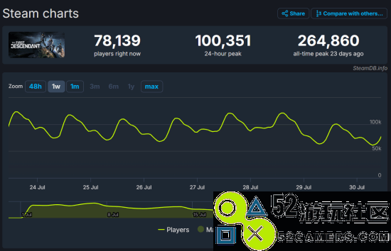 玩家流失速度惊人！《第一后裔》在Steam短短一个月内失去近40%的玩家