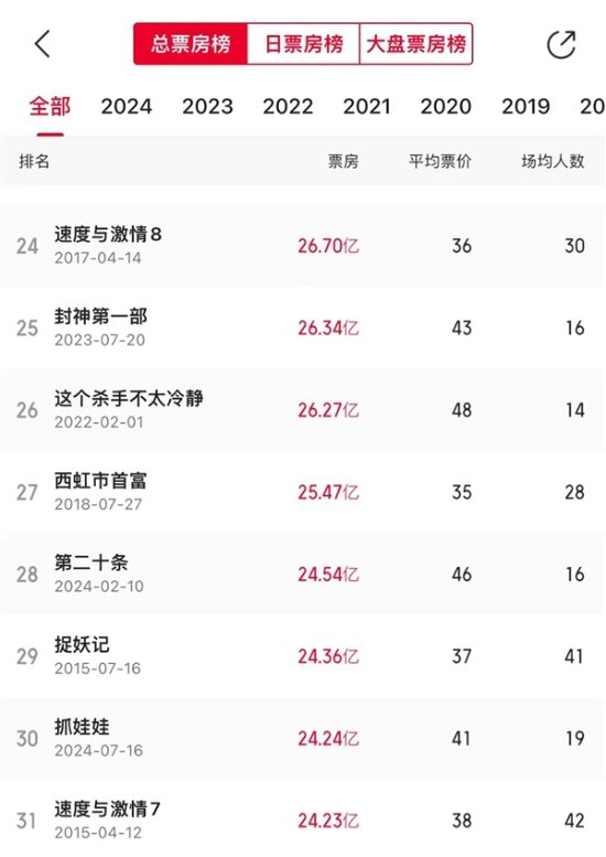 《抓娃娃》票房突破24.24亿，成功跻身中国影史前30名