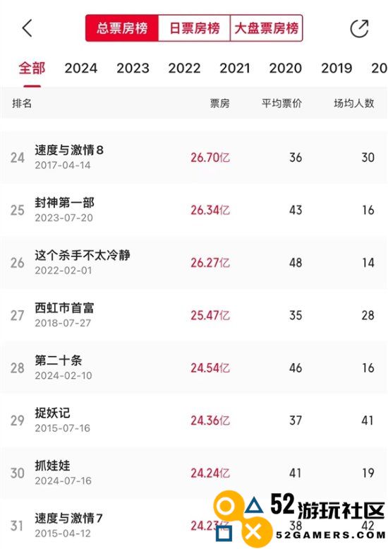 《抓娃娃》票房突破24.24亿，成功跻身中国影史前30名