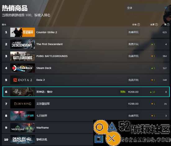 尚未上市的《黑神话：悟空》现已成为Steam全球热销的第一付费单机游戏！