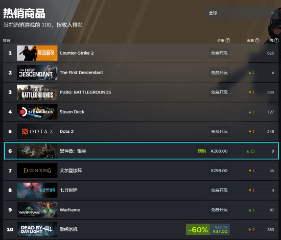 尚未上市的《黑神话：悟空》现已成为Steam全球热销的第一付费单机游戏！