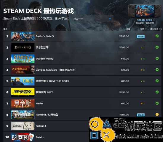 7月SteamDeck最受欢迎游戏榜单:《艾尔登法环》强势领跑，无人能敌！