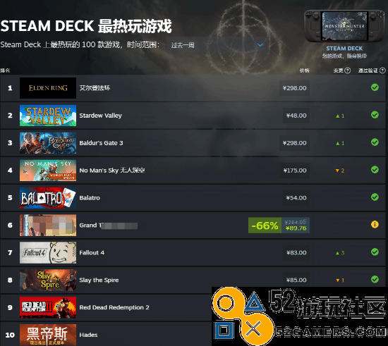 7月SteamDeck最受欢迎游戏榜单:《艾尔登法环》强势领跑，无人能敌！