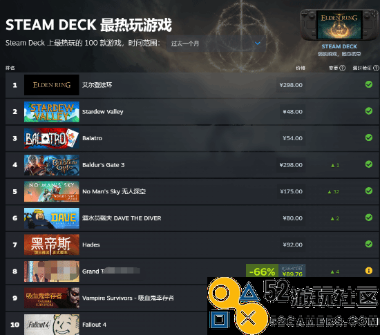 7月SteamDeck最受欢迎游戏榜单:《艾尔登法环》强势领跑，无人能敌！