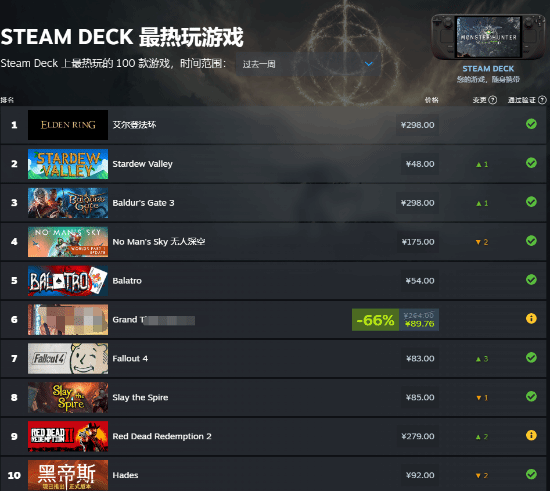 7月SteamDeck最受欢迎游戏榜单:《艾尔登法环》强势领跑，无人能敌！