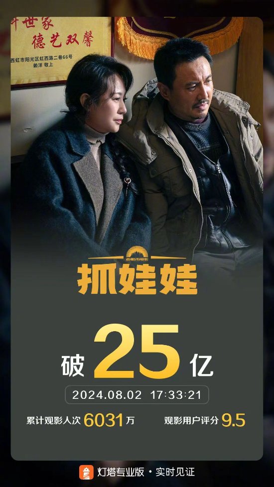 沈腾主演的《抓娃娃》票房成功突破25亿大关，豆瓣评分达到7.3分