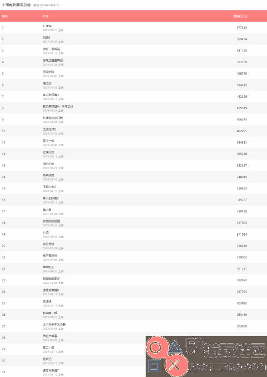 《抓娃娃》成功跻身影史票房前25名超越《封神第一部》的精彩表现
