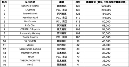 PUBG全球总决赛（PGC2023）韩国队伍DNW最终获胜
