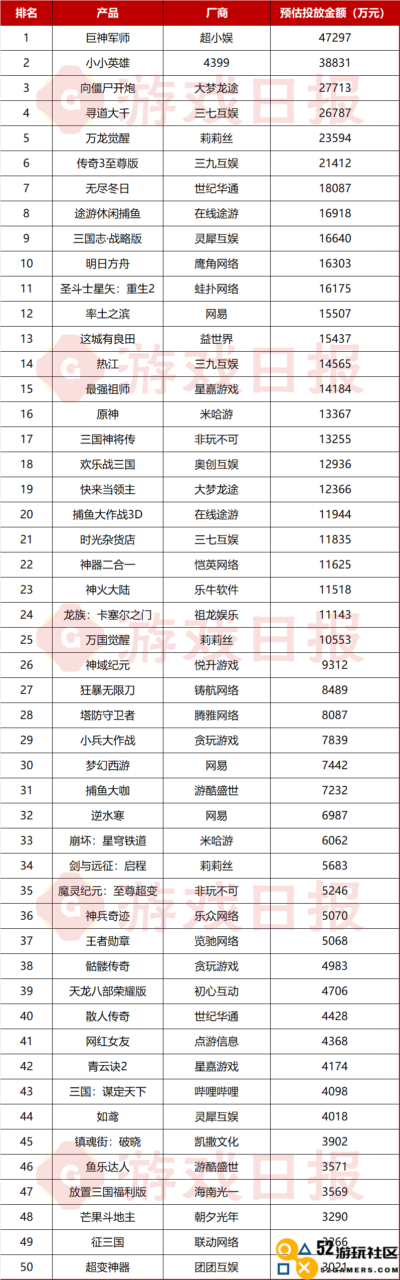 25款产品在“获客”领域月投入过亿；TOP5几乎被“小游戏转APP”占据丨9月买量报告产品分析