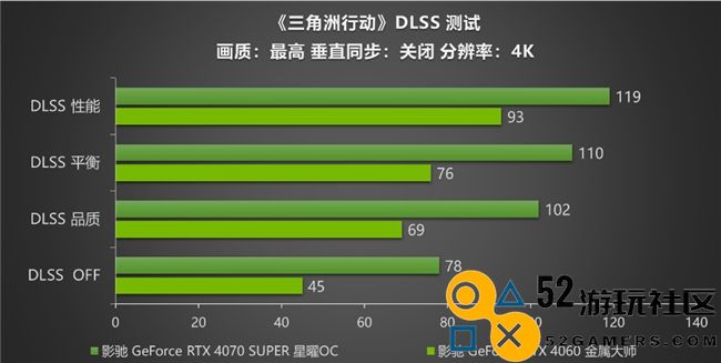 影驰RTX40系列性能全开，DLSS技术带来《三角洲行动》沉浸式游戏体验