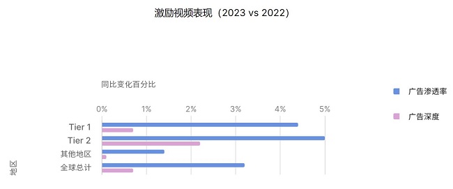 Unity发布《2024年移动游戏市场增长与变现分析报告》，揭示最新商业化策略趋势与动态
