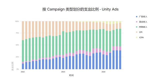 Unity发布《2024年移动游戏市场增长与变现分析报告》，揭示最新商业化策略趋势与动态
