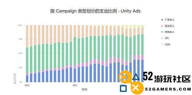 Unity发布《2024年移动游戏市场增长与变现分析报告》，揭示最新商业化策略趋势与动态