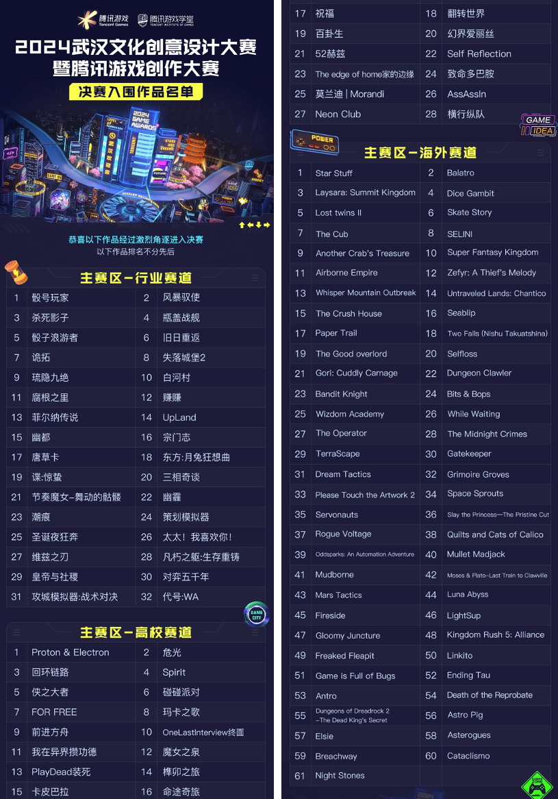 海内外7400多件优质作品参与竞争，2024腾讯游戏创作大赛决赛入围作品名单正式公布