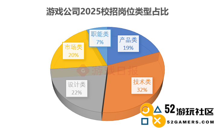 1800多个岗位，218场招聘宣讲会，游戏公司究竟渴望哪些人才？