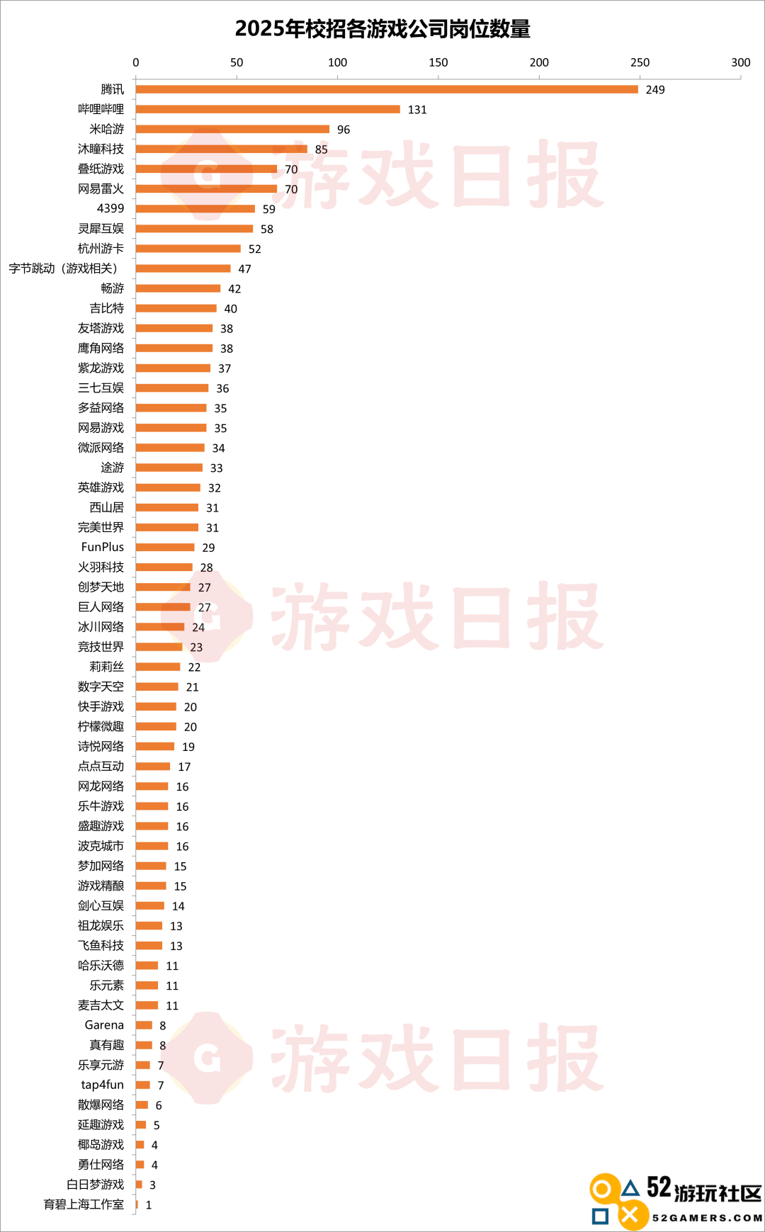 1800多个岗位，218场招聘宣讲会，游戏公司究竟渴望哪些人才？