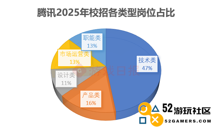 1800多个岗位，218场招聘宣讲会，游戏公司究竟渴望哪些人才？