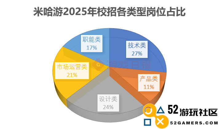 1800多个岗位，218场招聘宣讲会，游戏公司究竟渴望哪些人才？
