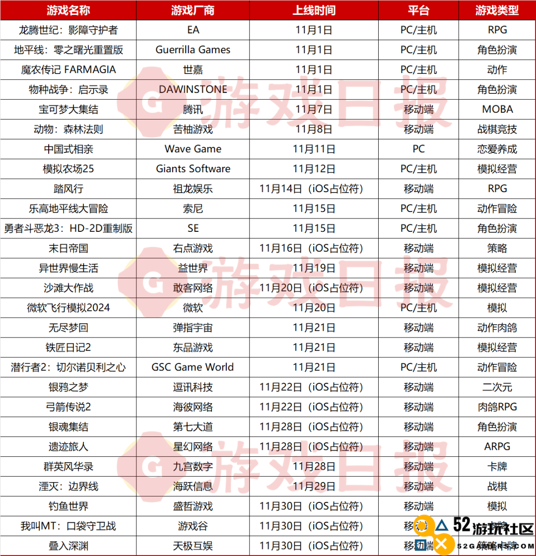 11月游戏新动态：腾讯MOBA预约人数突破2800万；益世界热销国服游戏正式上线