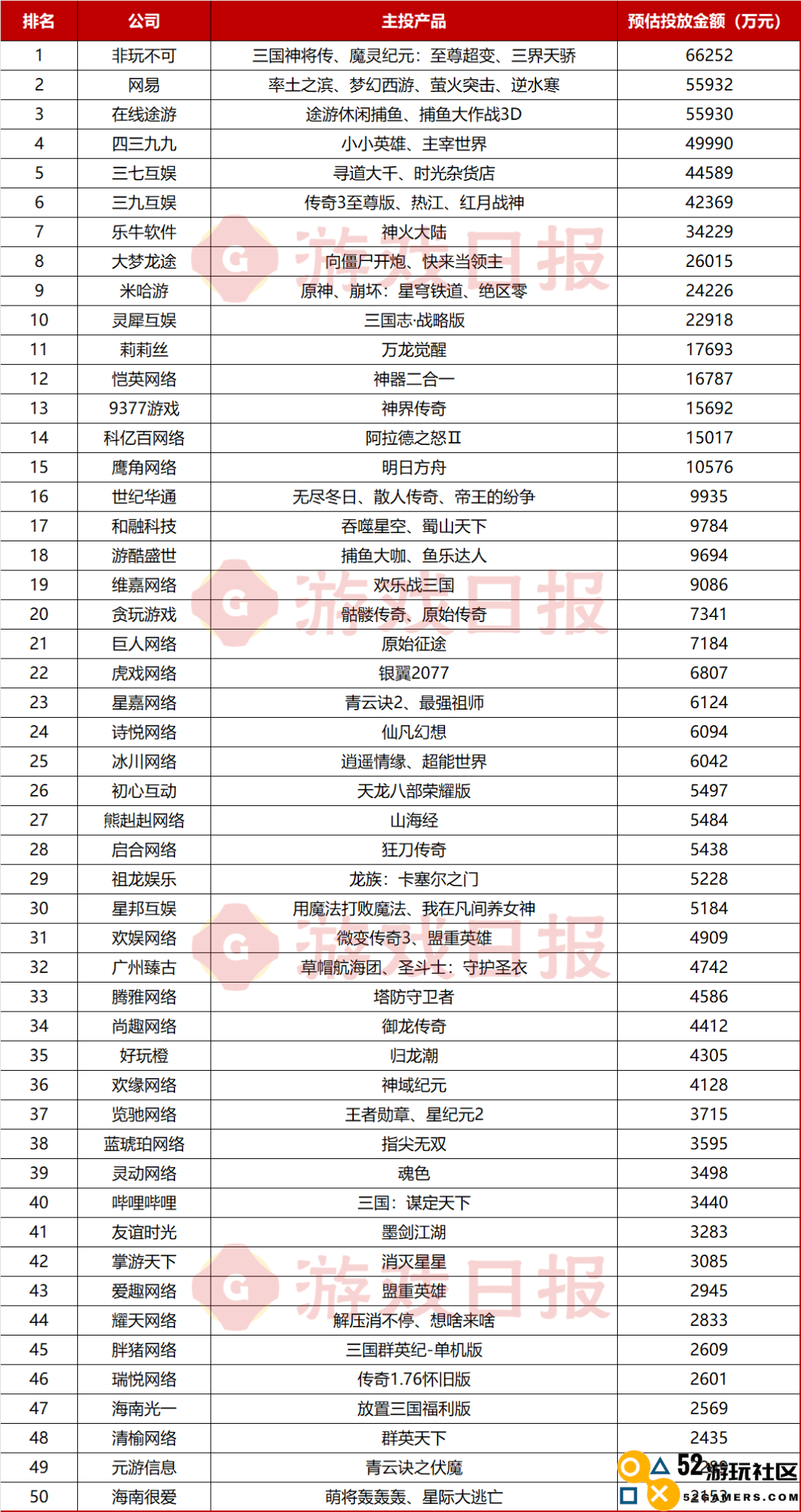 腾讯SLG新游戏海外市场投放力度增强，月度买量超6亿引关注｜10月市场分析报告