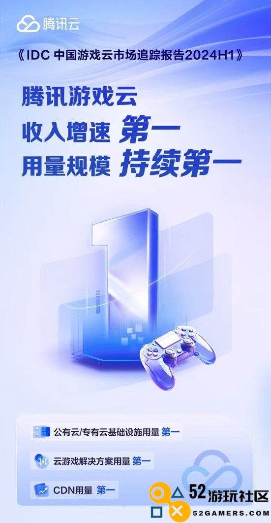 IDC最新报告显示，腾讯游戏云持续引领市场，收入增长速度居国内顶级云服务商之首