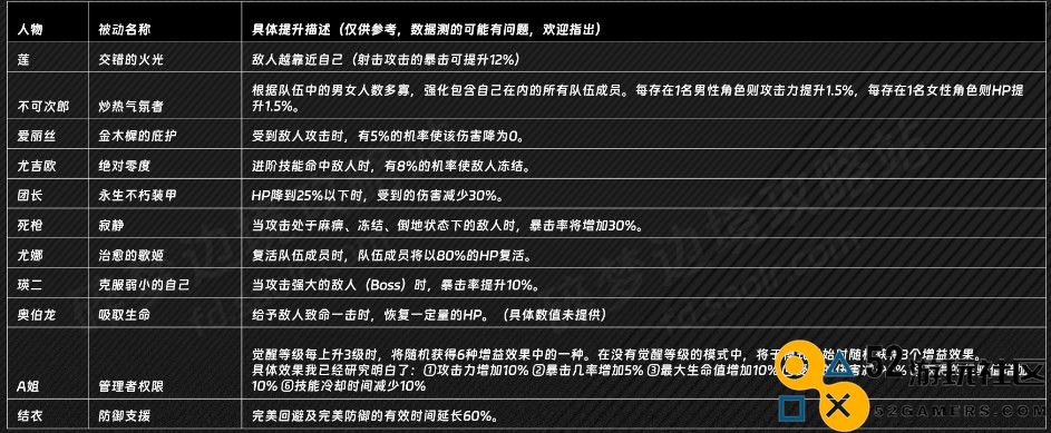 《刀剑神域碎梦边境》中结衣的被动技能具体效果解析