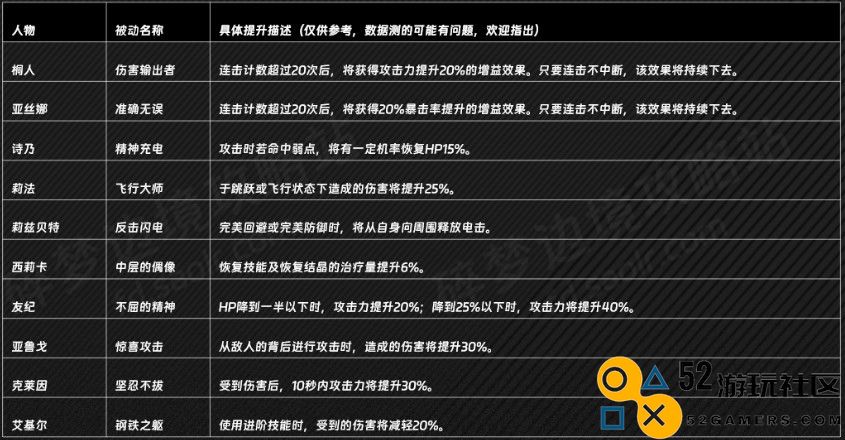 《刀剑神域碎梦边境》中结衣的被动技能具体效果解析