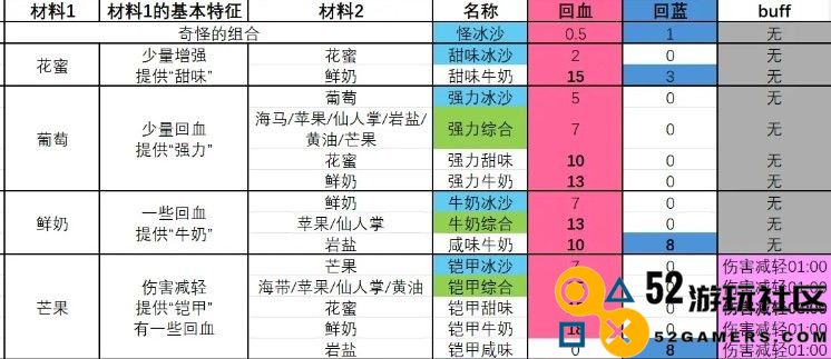 《塞尔达传说智慧的再现》强效综合冰沙的制作方法详解