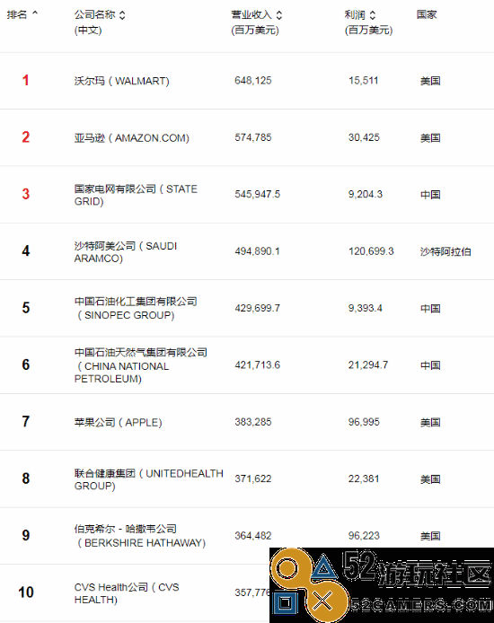 2024年《财富》世界500强榜单发布：中国企业数量达到133家，继续引领全球
