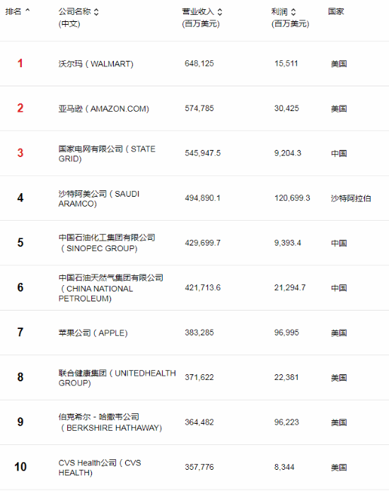 2024年《财富》世界500强榜单发布：中国企业数量达到133家，继续引领全球