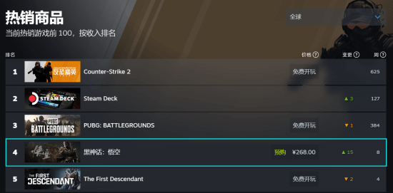 《黑神话：悟空》在Steam全球热销榜排名第四，前面皆为免费游戏吸引玩家热情