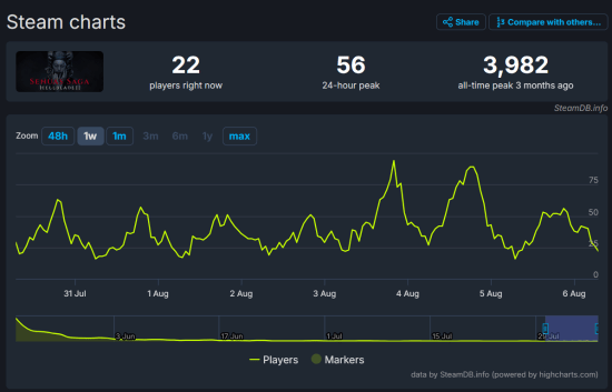 玩家热情不如前辈：《地狱之刃》Steam在线人数为新作的四倍