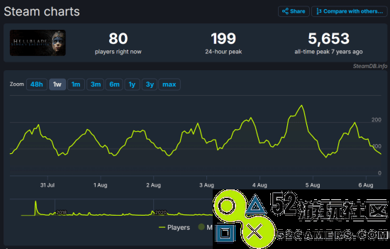 玩家热情不如前辈：《地狱之刃》Steam在线人数为新作的四倍