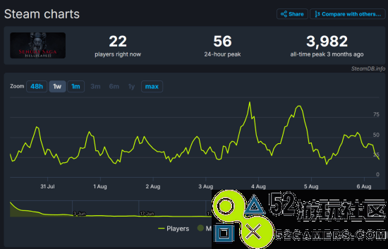 玩家热情不如前辈：《地狱之刃》Steam在线人数为新作的四倍