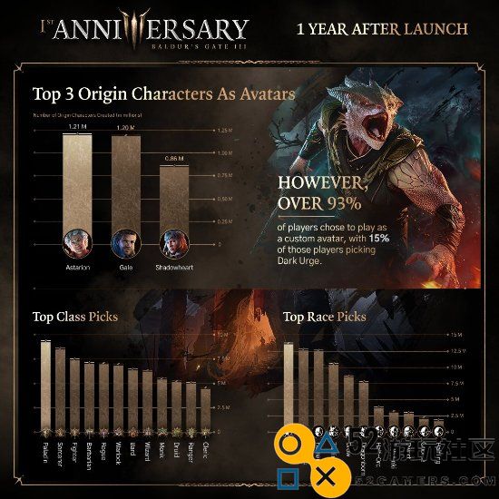 《博德3》周年庆趣味统计：竟有三成玩家选择与熊亲密接触