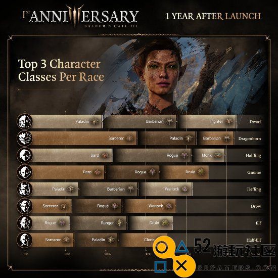 《博德3》周年庆趣味统计：竟有三成玩家选择与熊亲密接触