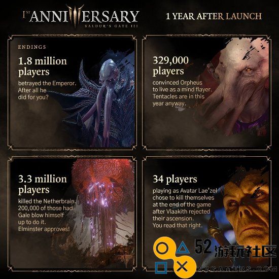 《博德3》周年庆趣味统计：竟有三成玩家选择与熊亲密接触