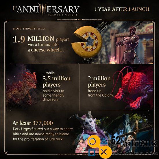 《博德3》周年庆趣味统计：竟有三成玩家选择与熊亲密接触