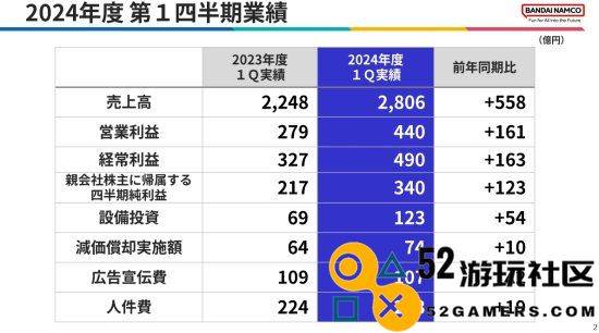 万代发布Q1财务报告：《黄金树幽影》热销新作《偶像大师》表现出色