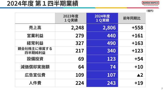 万代发布Q1财务报告：《黄金树幽影》热销新作《偶像大师》表现出色