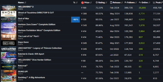 《战神4》PC版飞跌至138元，Steam平台纷纷点赞评论如潮