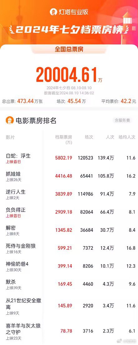 2024七夕档票房超过两亿！《白蛇：浮生》《抓娃娃》表现突出 你最爱哪一部？