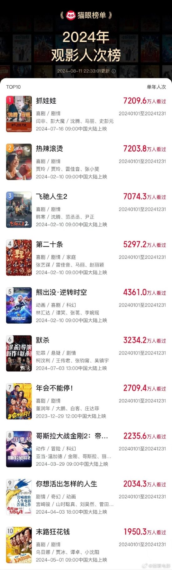 《抓娃娃》荣获2024年观影人次冠军 同时成为2024年全球票房第9高的影片