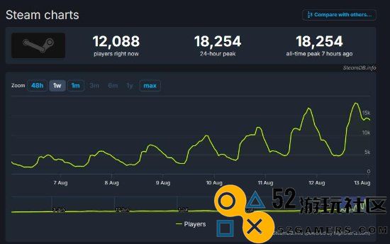 Valve新作《Deadlock》测试玩家人数突破1.8万，或即将迎来正式发布！