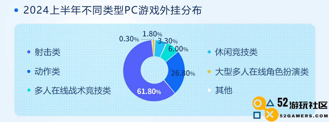 2024年上半年游戏安全分析报告发布，成功拦截黑产账号达8.67亿次！