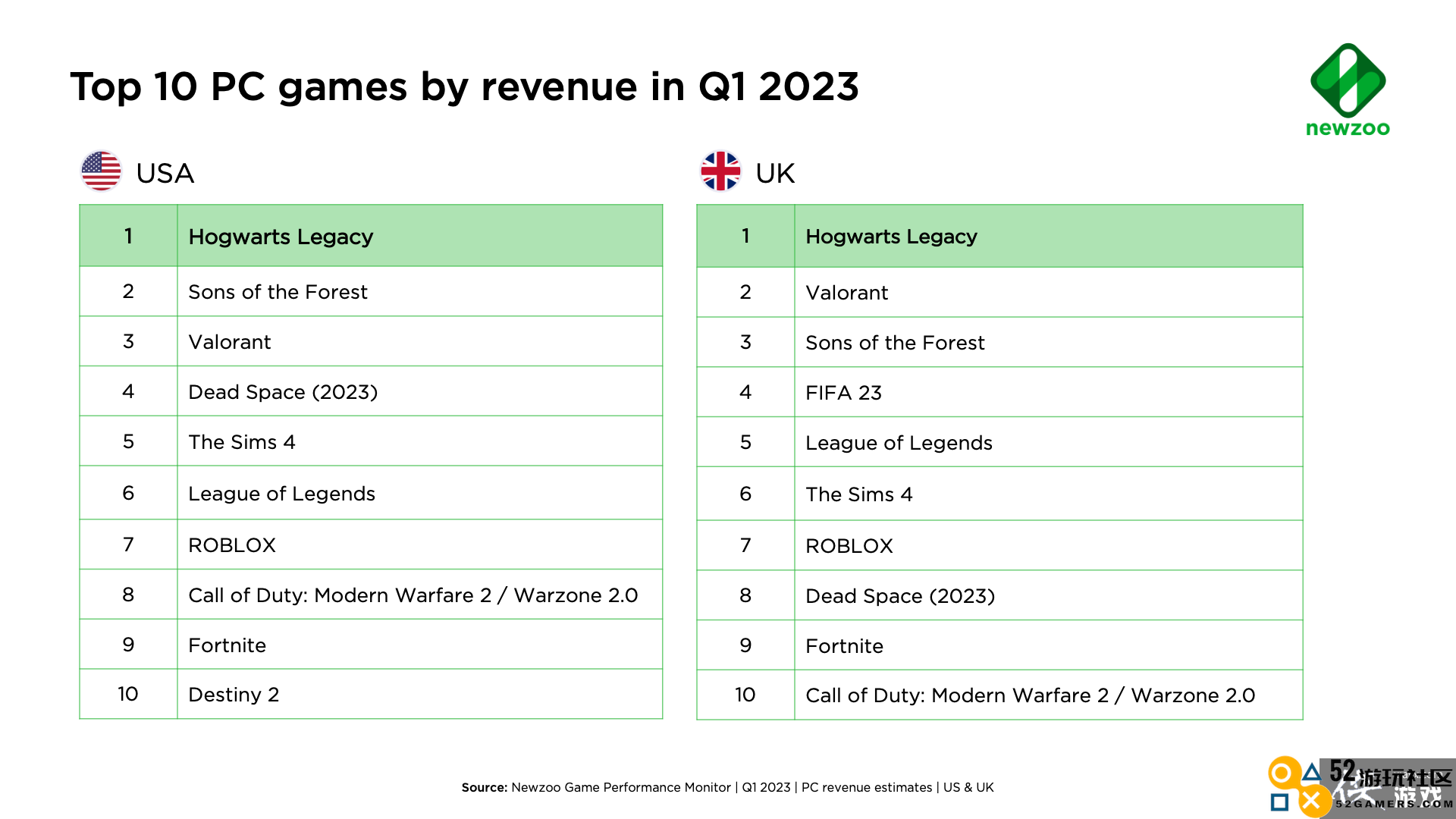 2023年第一季度英美游戏收入排行榜《霍格沃茨之遗》荣登榜首
