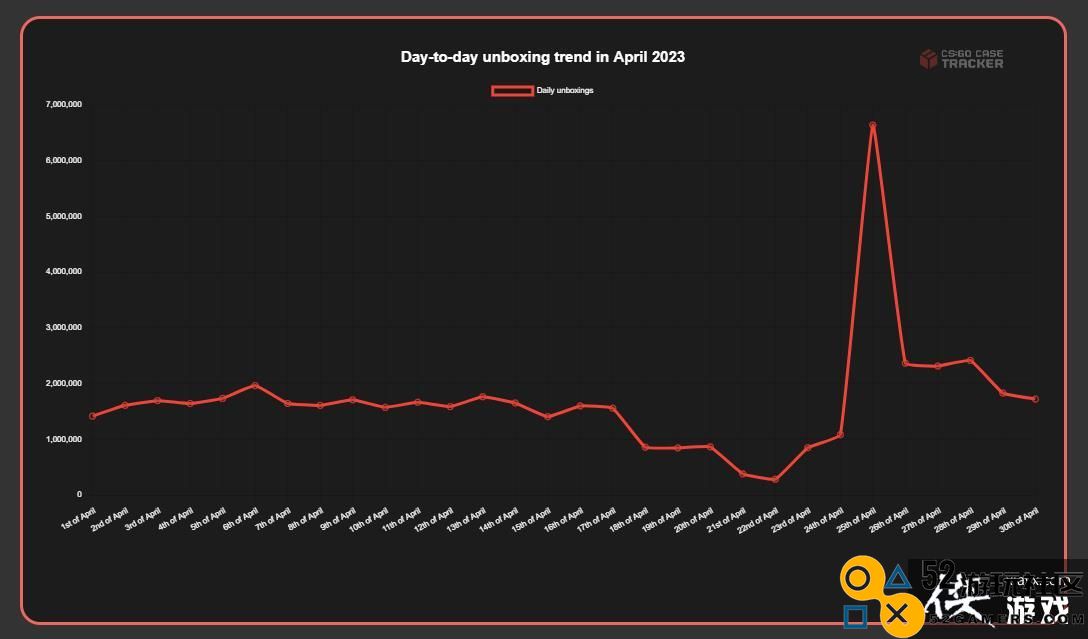 《CS：GO》玩家在4月开箱数量再创新高超过5000万次